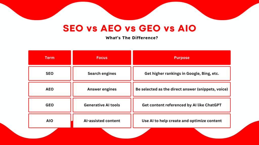 answer engine optimization, search engine optimization