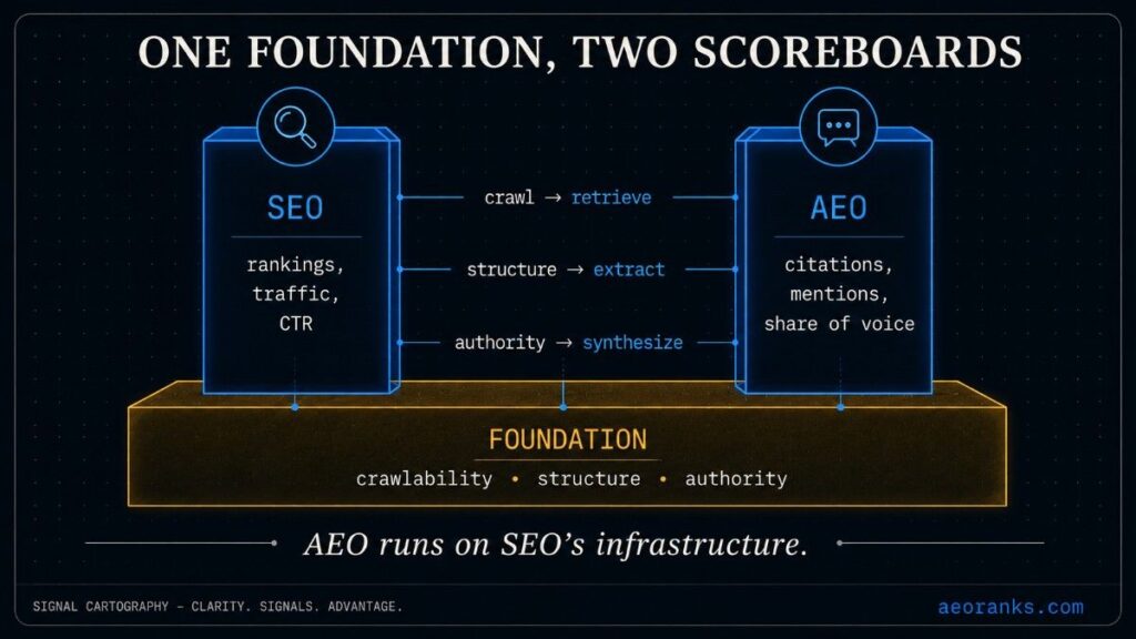 AEO is optimization layer over SEO