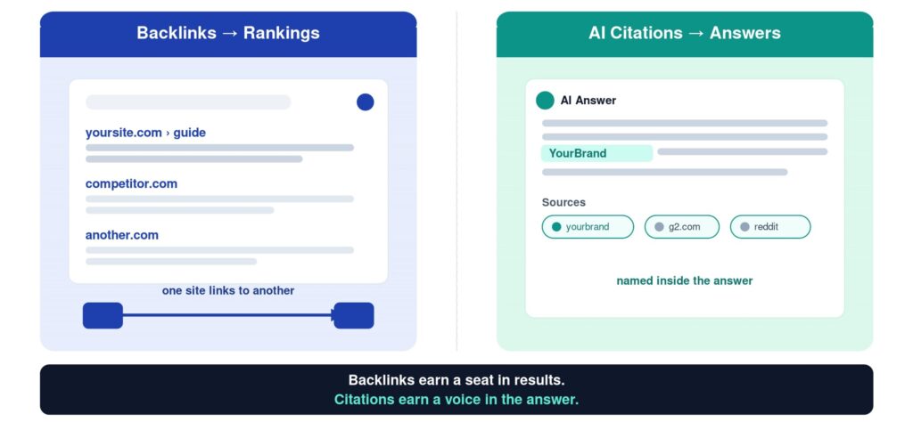 backlinks vs ai citations
