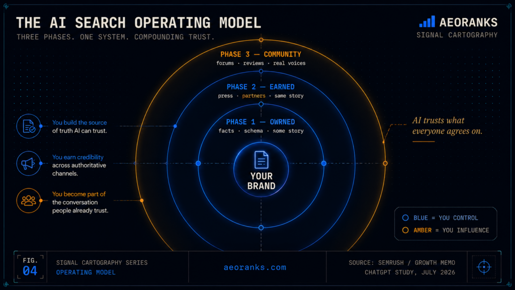 3 stages of AI operating model
