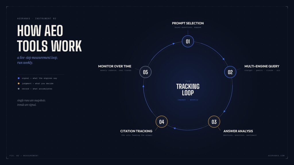how AEO tool works
