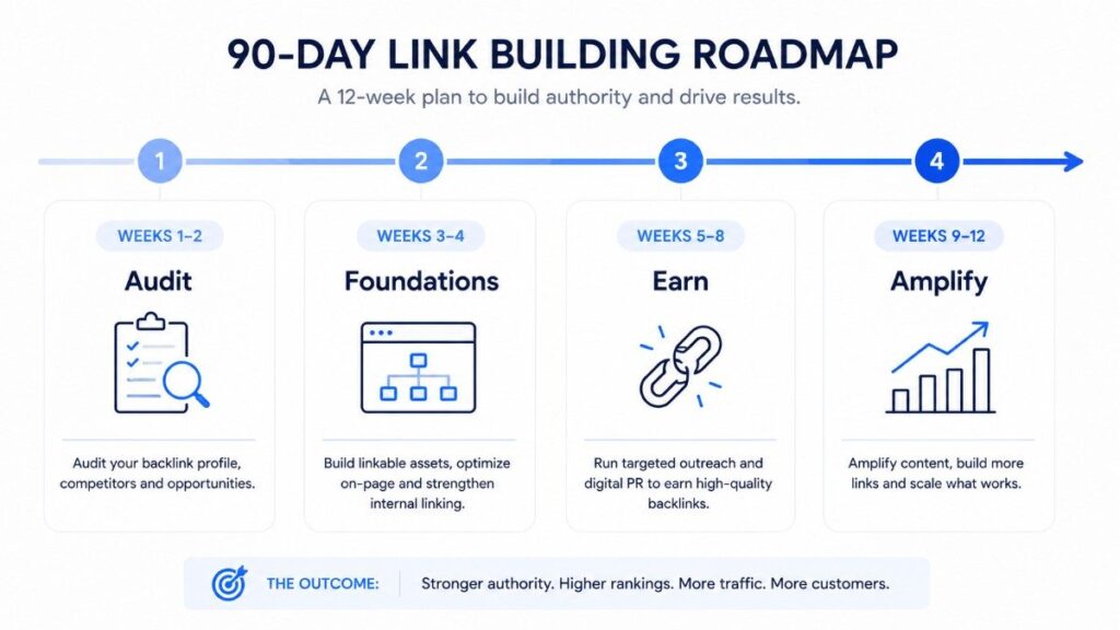 90 days backlink plan for saas b2b