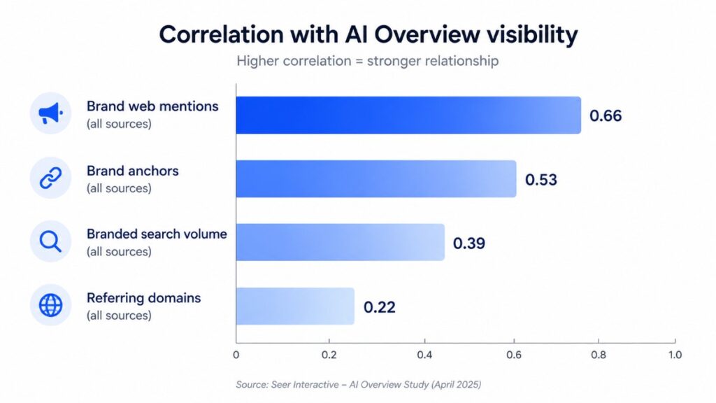 backlinks effect on ai visibility