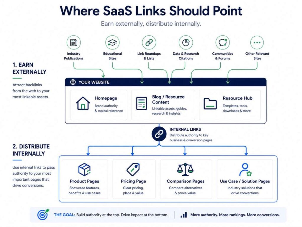 how to build saas backlinks
