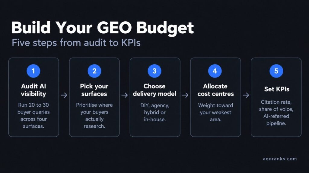 estimate your GEO budget