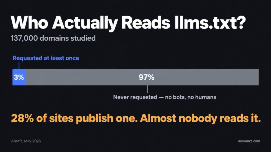 who actually reads llms txt file